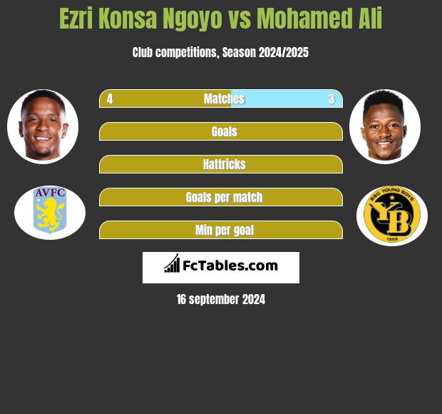 Ezri Konsa Ngoyo vs Mohamed Ali h2h player stats