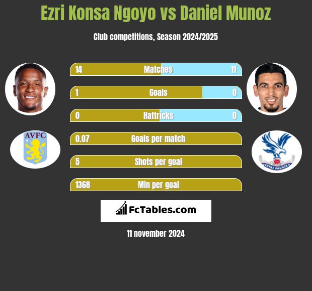 Ezri Konsa Ngoyo vs Daniel Munoz h2h player stats