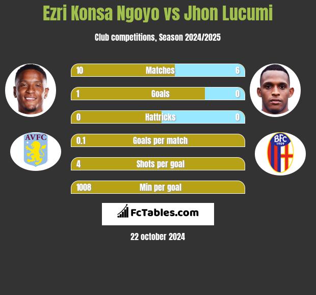 Ezri Konsa Ngoyo vs Jhon Lucumi h2h player stats