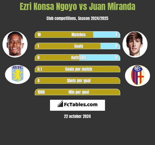 Ezri Konsa Ngoyo vs Juan Miranda h2h player stats