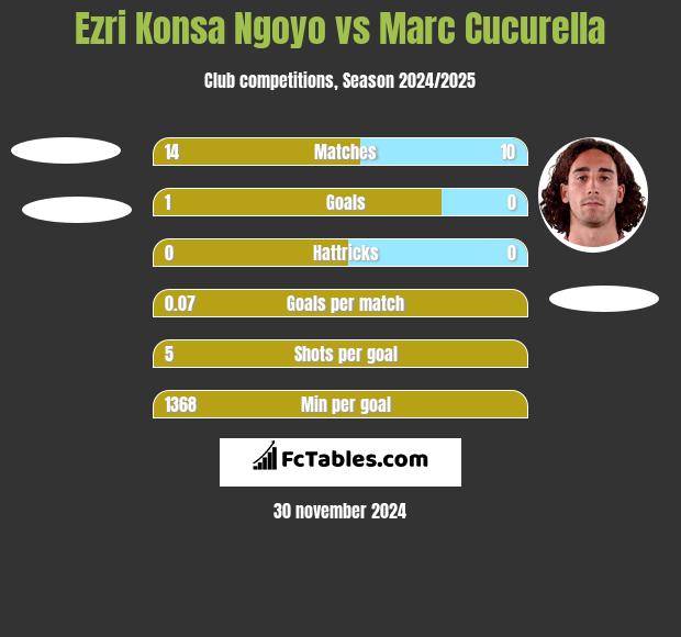 Ezri Konsa Ngoyo vs Marc Cucurella h2h player stats