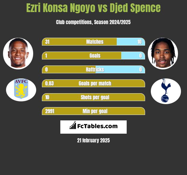 Ezri Konsa Ngoyo vs Djed Spence h2h player stats