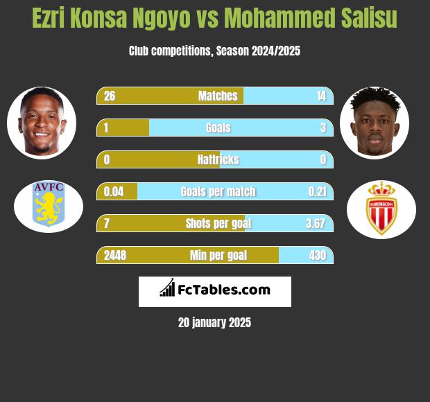 Ezri Konsa Ngoyo vs Mohammed Salisu h2h player stats