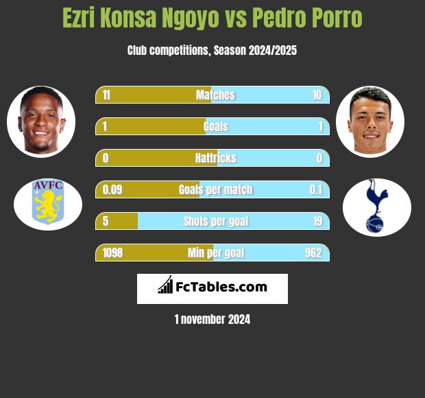 Ezri Konsa Ngoyo vs Pedro Porro h2h player stats