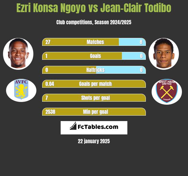 Ezri Konsa Ngoyo vs Jean-Clair Todibo h2h player stats