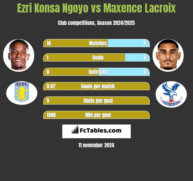 Ezri Konsa Ngoyo vs Maxence Lacroix h2h player stats