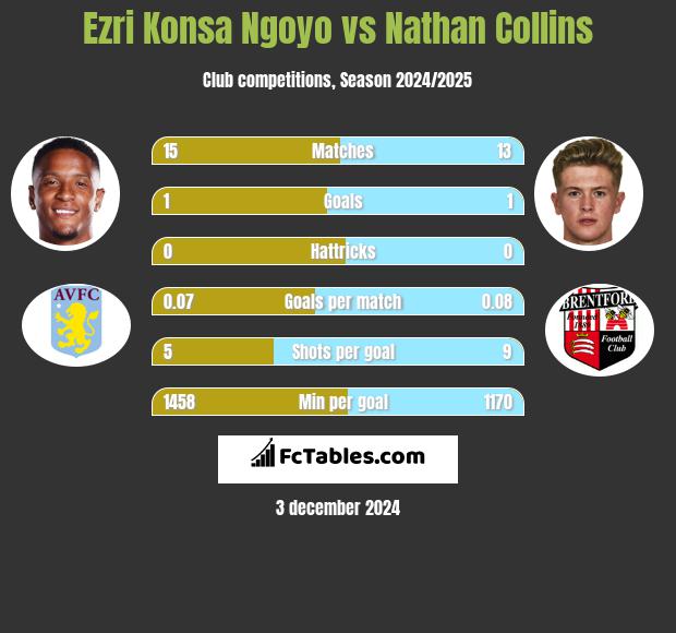 Ezri Konsa Ngoyo vs Nathan Collins h2h player stats