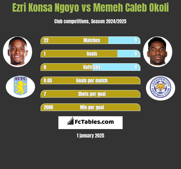 Ezri Konsa Ngoyo vs Memeh Caleb Okoli h2h player stats