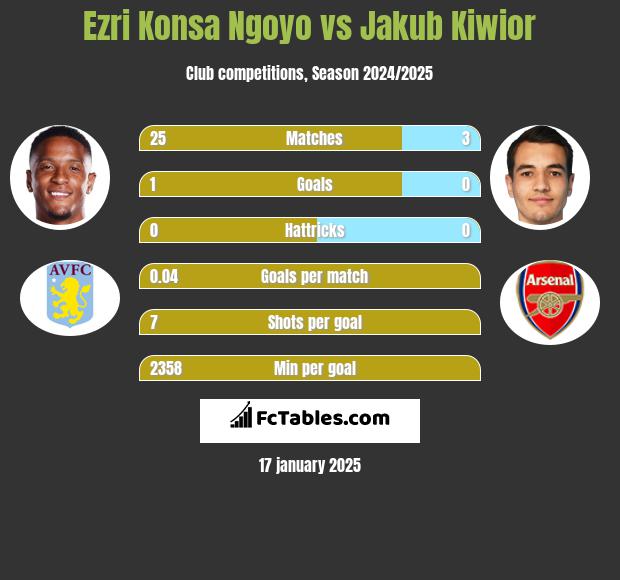 Ezri Konsa Ngoyo vs Jakub Kiwior h2h player stats