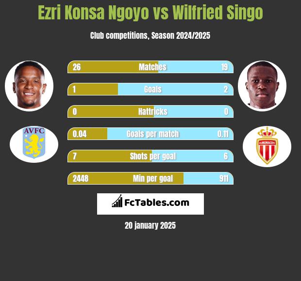 Ezri Konsa Ngoyo vs Wilfried Singo h2h player stats