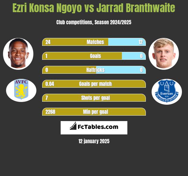 Ezri Konsa Ngoyo vs Jarrad Branthwaite h2h player stats