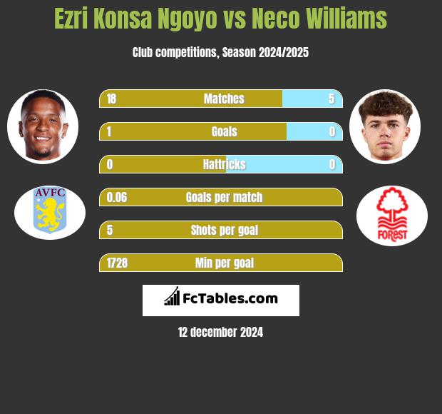 Ezri Konsa Ngoyo vs Neco Williams h2h player stats