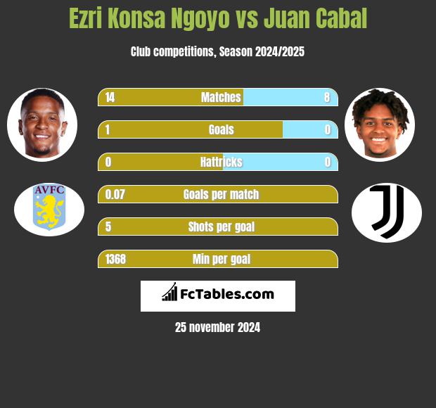 Ezri Konsa Ngoyo vs Juan Cabal h2h player stats