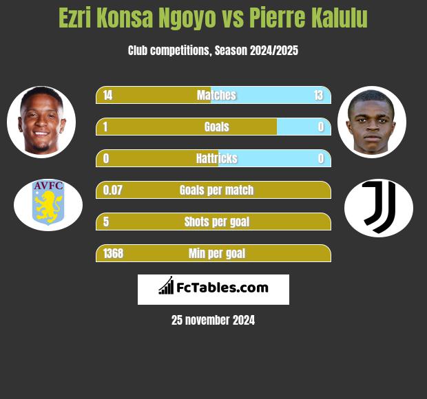 Ezri Konsa Ngoyo vs Pierre Kalulu h2h player stats