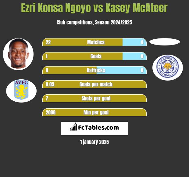 Ezri Konsa Ngoyo vs Kasey McAteer h2h player stats