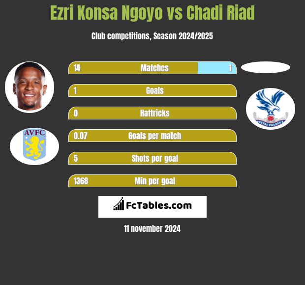 Ezri Konsa Ngoyo vs Chadi Riad h2h player stats