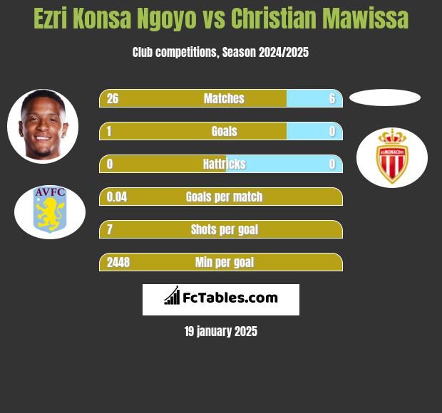 Ezri Konsa Ngoyo vs Christian Mawissa h2h player stats