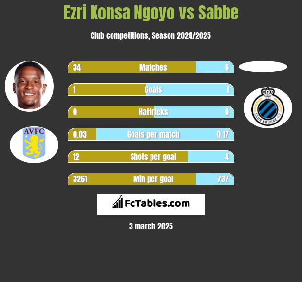 Ezri Konsa Ngoyo vs Sabbe h2h player stats