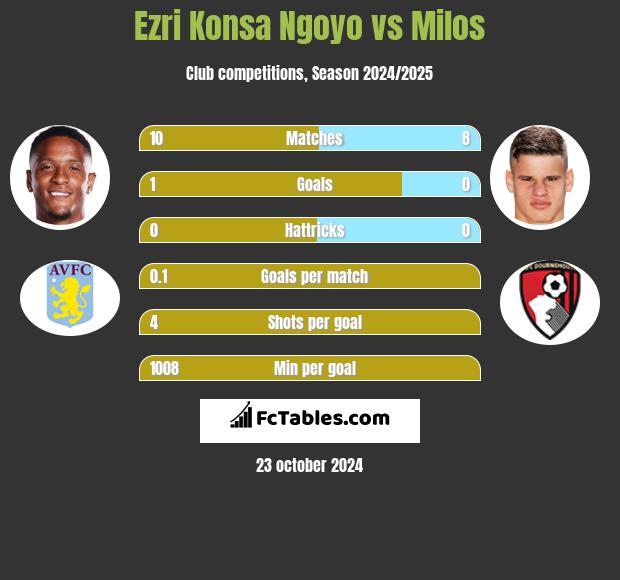 Ezri Konsa Ngoyo vs Milos h2h player stats