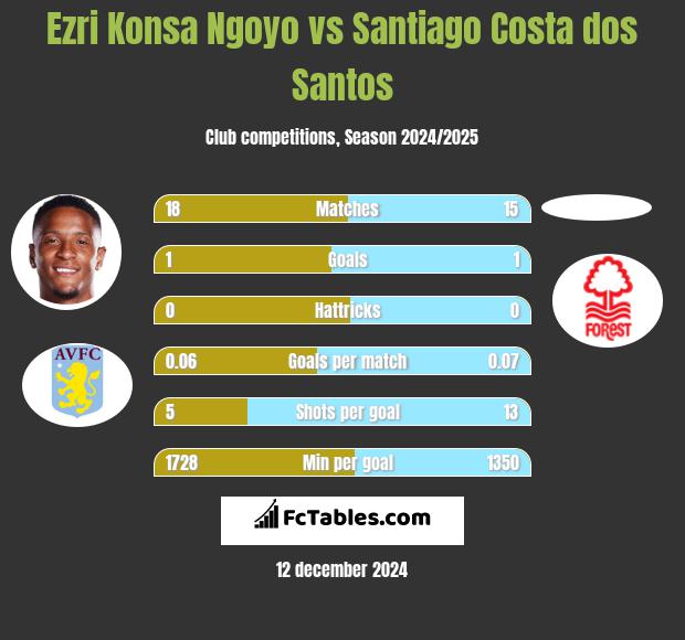 Ezri Konsa Ngoyo vs Santiago Costa dos Santos h2h player stats