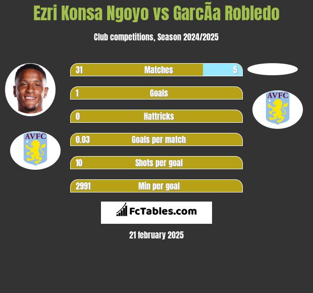 Ezri Konsa Ngoyo vs GarcÃ­a Robledo h2h player stats