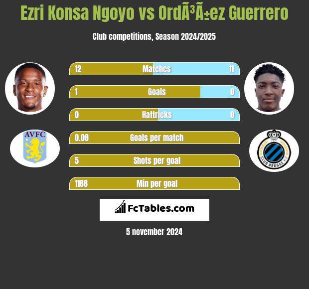 Ezri Konsa Ngoyo vs OrdÃ³Ã±ez Guerrero h2h player stats