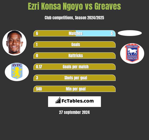 Ezri Konsa Ngoyo vs Greaves h2h player stats