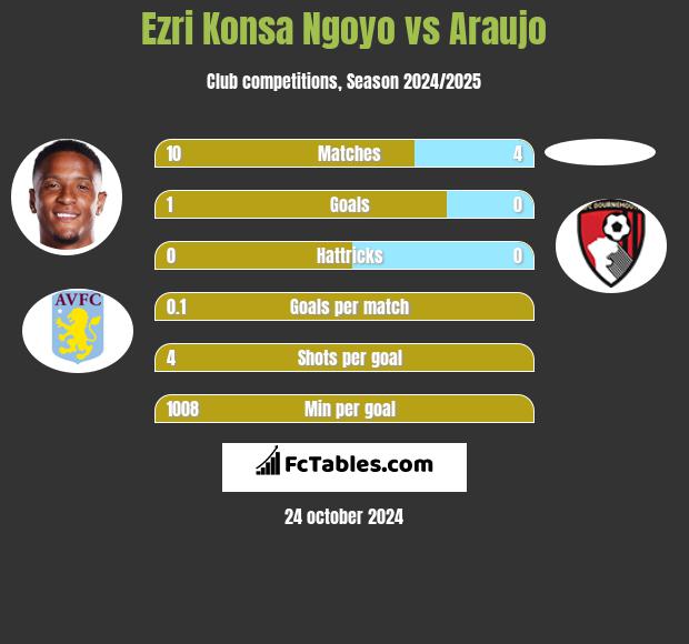 Ezri Konsa Ngoyo vs Araujo h2h player stats