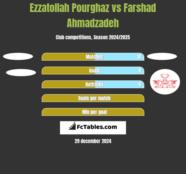 Ezzatollah Pourghaz vs Farshad Ahmadzadeh h2h player stats