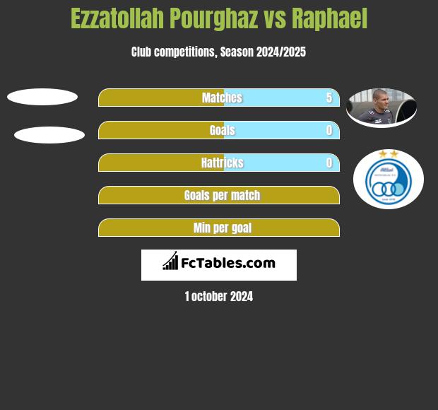 Ezzatollah Pourghaz vs Raphael h2h player stats