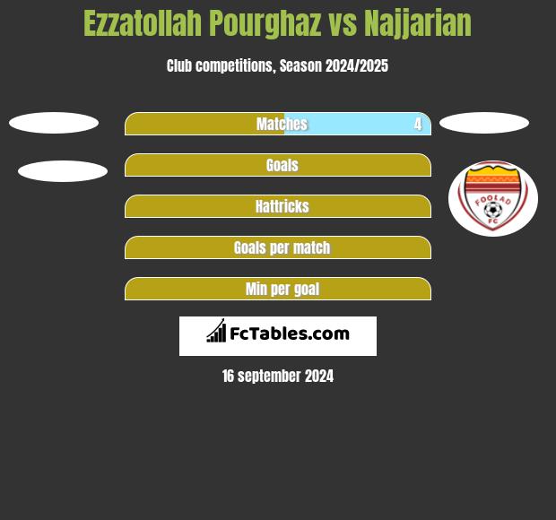 Ezzatollah Pourghaz vs Najjarian h2h player stats