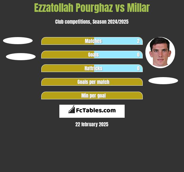 Ezzatollah Pourghaz vs Millar h2h player stats