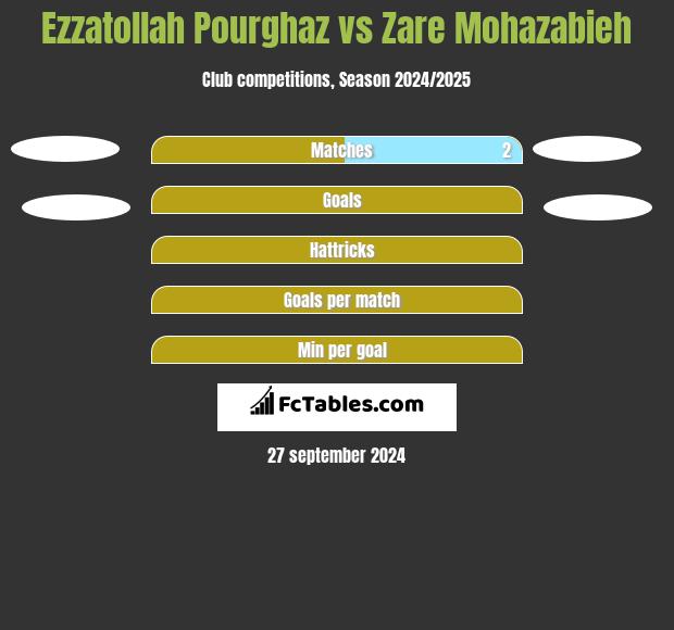 Ezzatollah Pourghaz vs Zare Mohazabieh h2h player stats