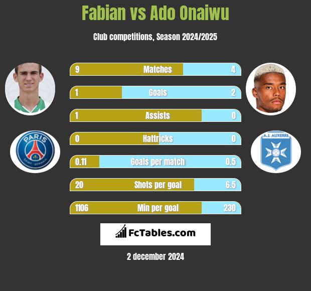 Fabian vs Ado Onaiwu h2h player stats