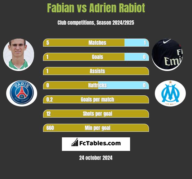 Fabian vs Adrien Rabiot h2h player stats