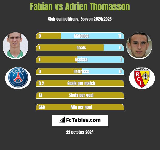 Fabian vs Adrien Thomasson h2h player stats