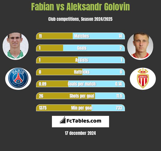 Fabian vs Aleksandr Gołowin h2h player stats