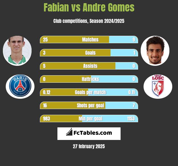 Fabian vs Andre Gomes h2h player stats