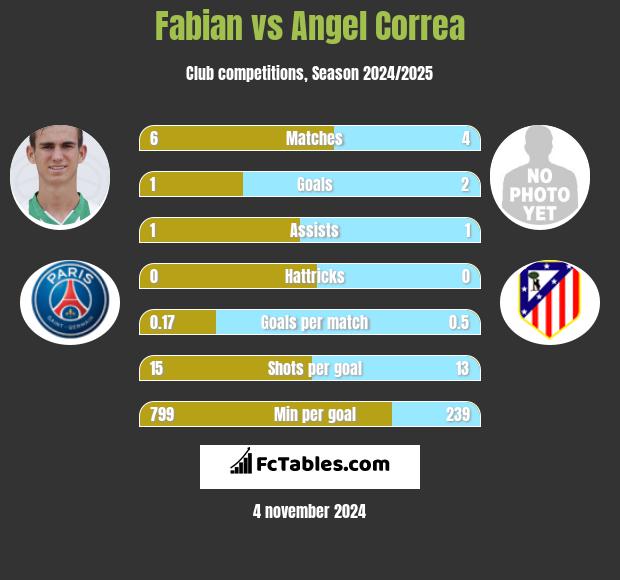 Fabian vs Angel Correa h2h player stats