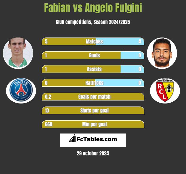 Fabian vs Angelo Fulgini h2h player stats