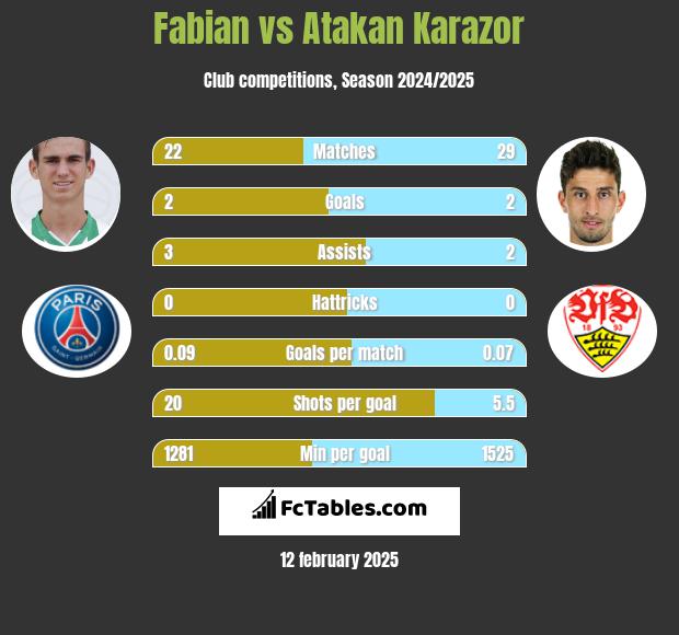 Fabian vs Atakan Karazor h2h player stats