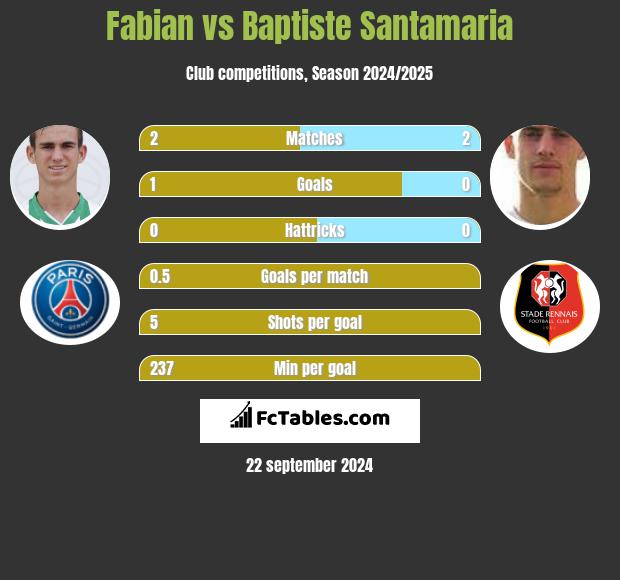 Fabian vs Baptiste Santamaria h2h player stats