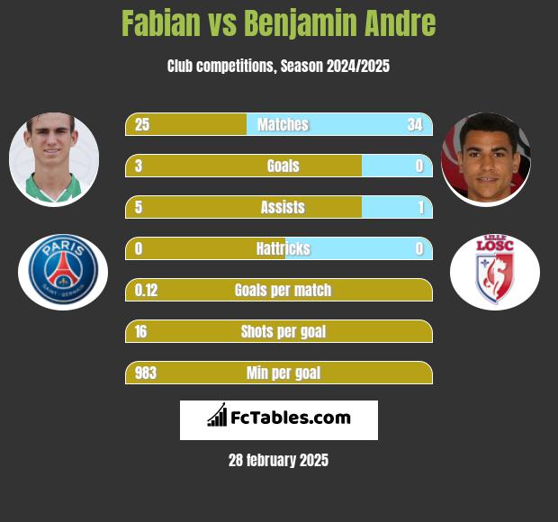 Fabian vs Benjamin Andre h2h player stats