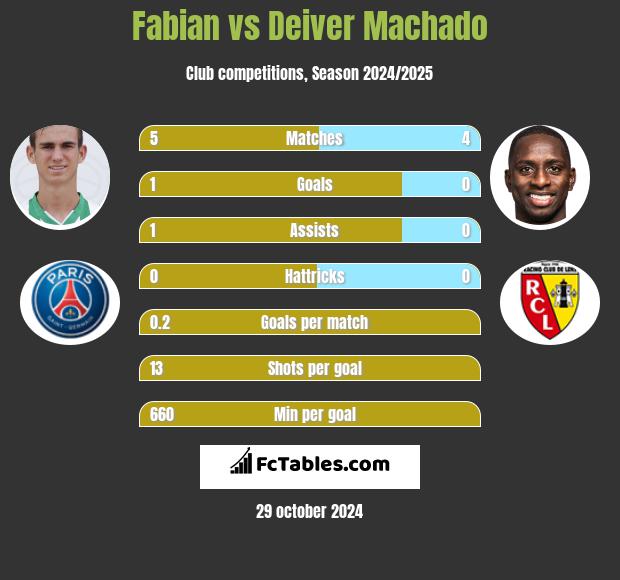 Fabian vs Deiver Machado h2h player stats