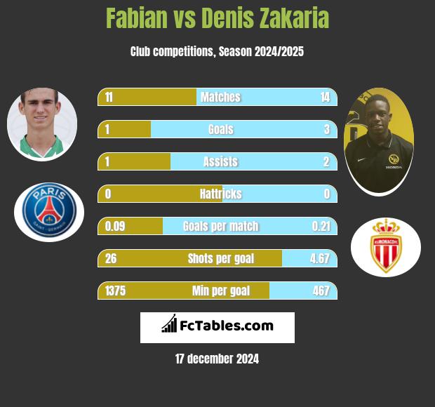 Fabian vs Denis Zakaria h2h player stats