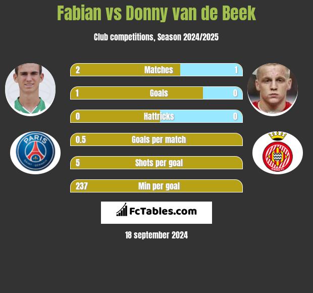 Fabian vs Donny van de Beek h2h player stats