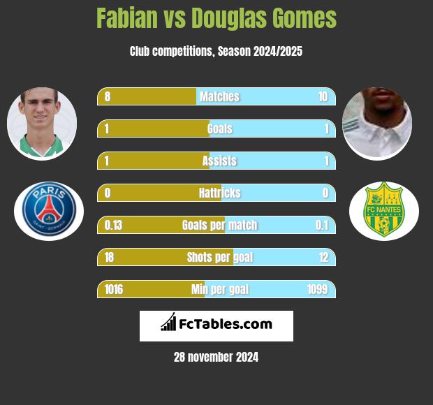 Fabian vs Douglas Gomes h2h player stats