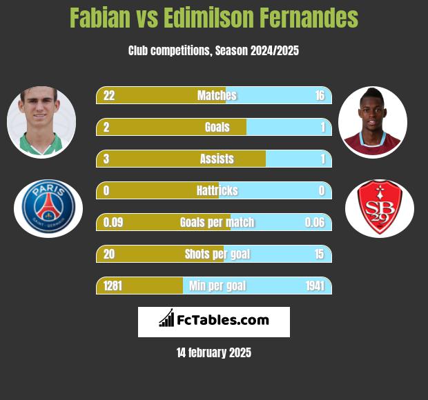 Fabian vs Edimilson Fernandes h2h player stats