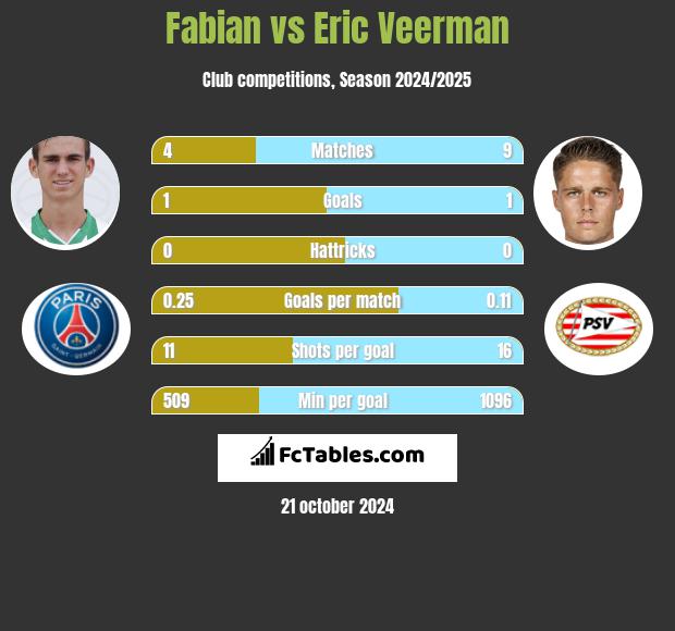 Fabian vs Eric Veerman h2h player stats