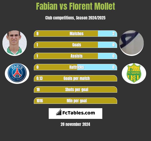 Fabian vs Florent Mollet h2h player stats